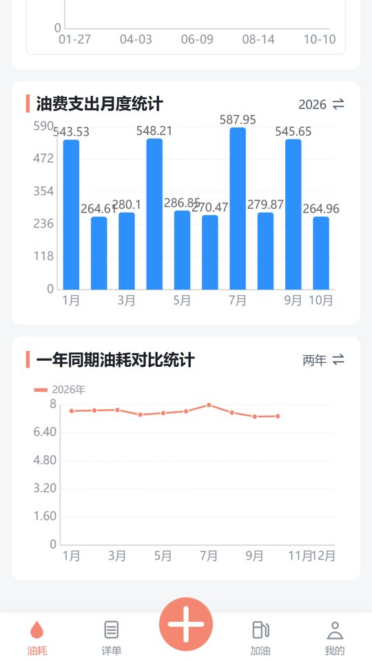 月度油费柱状图与一年同期油耗对比折线图